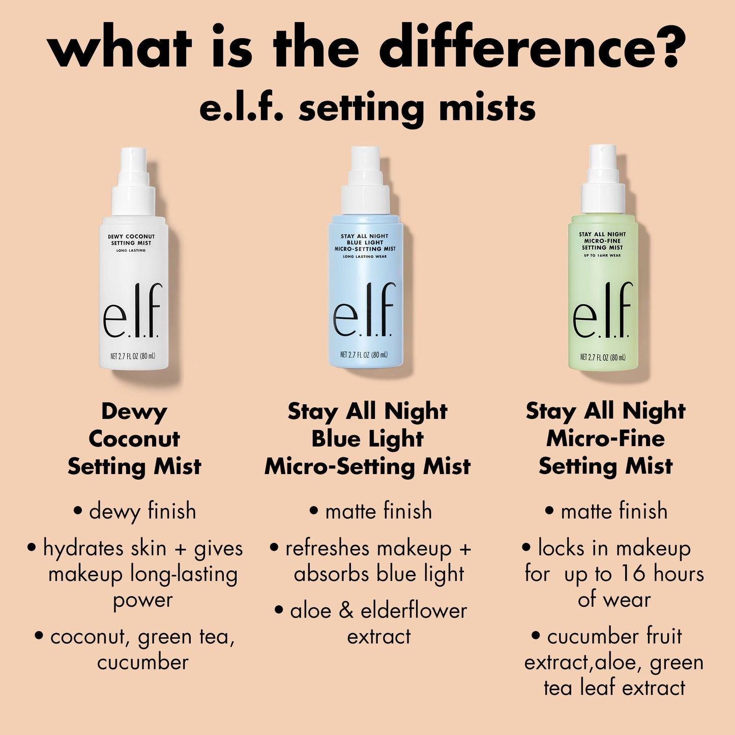 stay-all-night-micro-fine-setting-mist-f4 0326_EDU_StayAllNight_Comparison.jpg